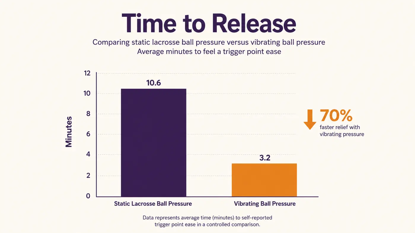 Chart comparing static pressure versus vibration on how quickly a trigger point releases