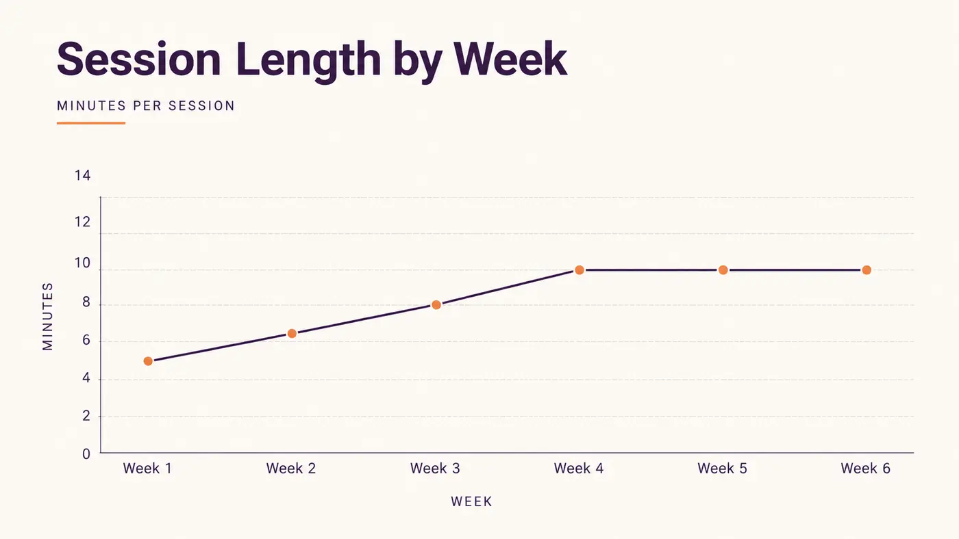 Chart showing neck hammock session length increasing gradually across six weeks