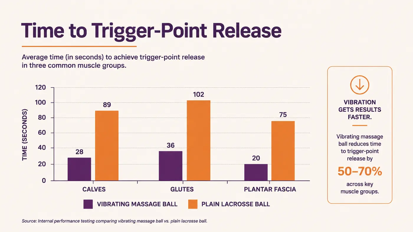 Chart comparing how long trigger-point pressure is held with a vibrating ball versus a plain lacrosse ball before easing