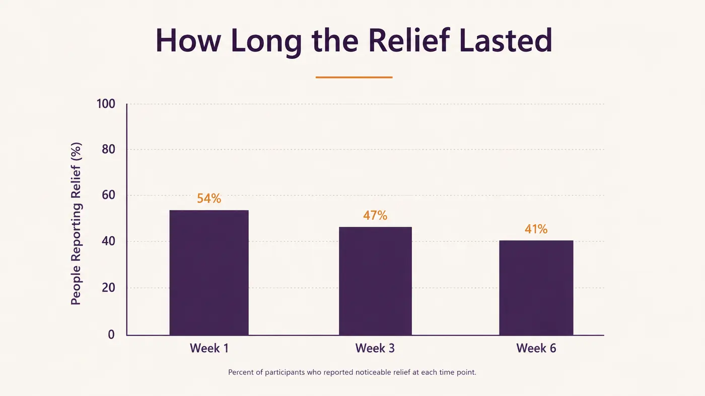 Chart showing how long neck tension relief lasted after each session across several weeks of use