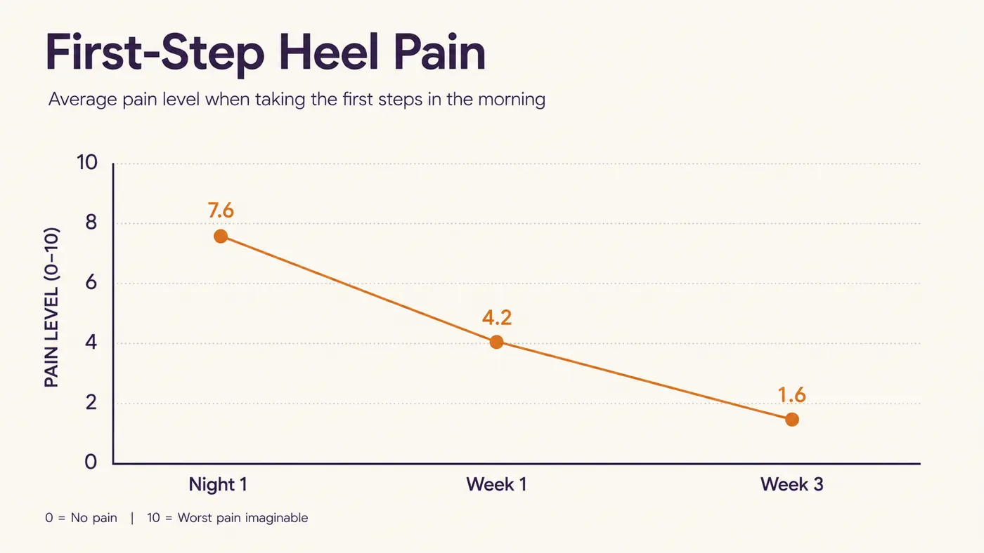 Chart showing morning heel pain intensity dropping over three weeks of nightly splint use