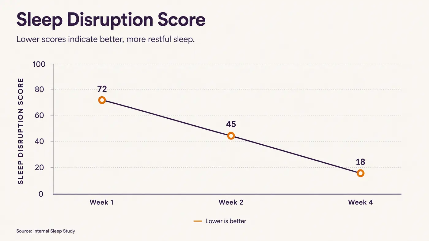 Chart showing self-rated sleep disruption from the night splint dropping across the first four weeks of nightly use