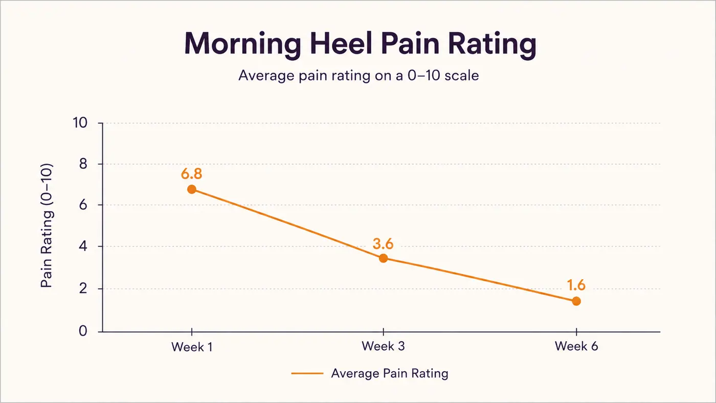 Chart showing morning heel pain rating trending downward across six weeks of nightly night splint use