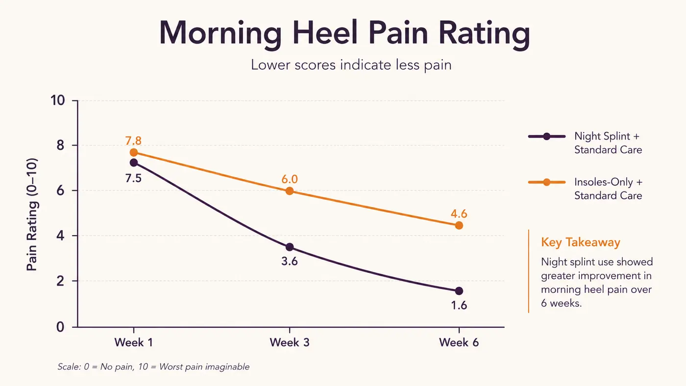 Chart comparing morning heel pain ratings across weeks of night splint use versus daytime insole use alone