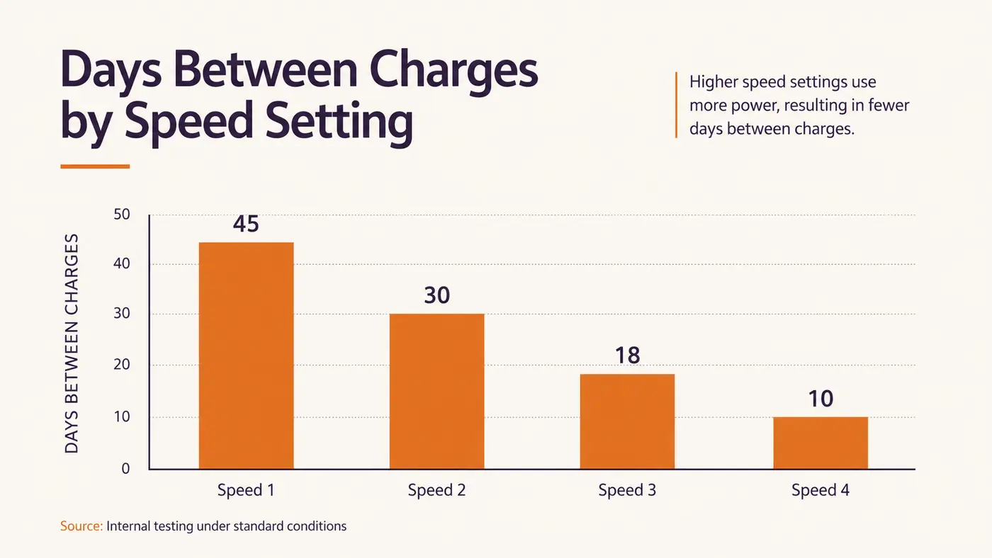 Chart comparing how many days between charges the massage ball lasted at each of its four speed settings