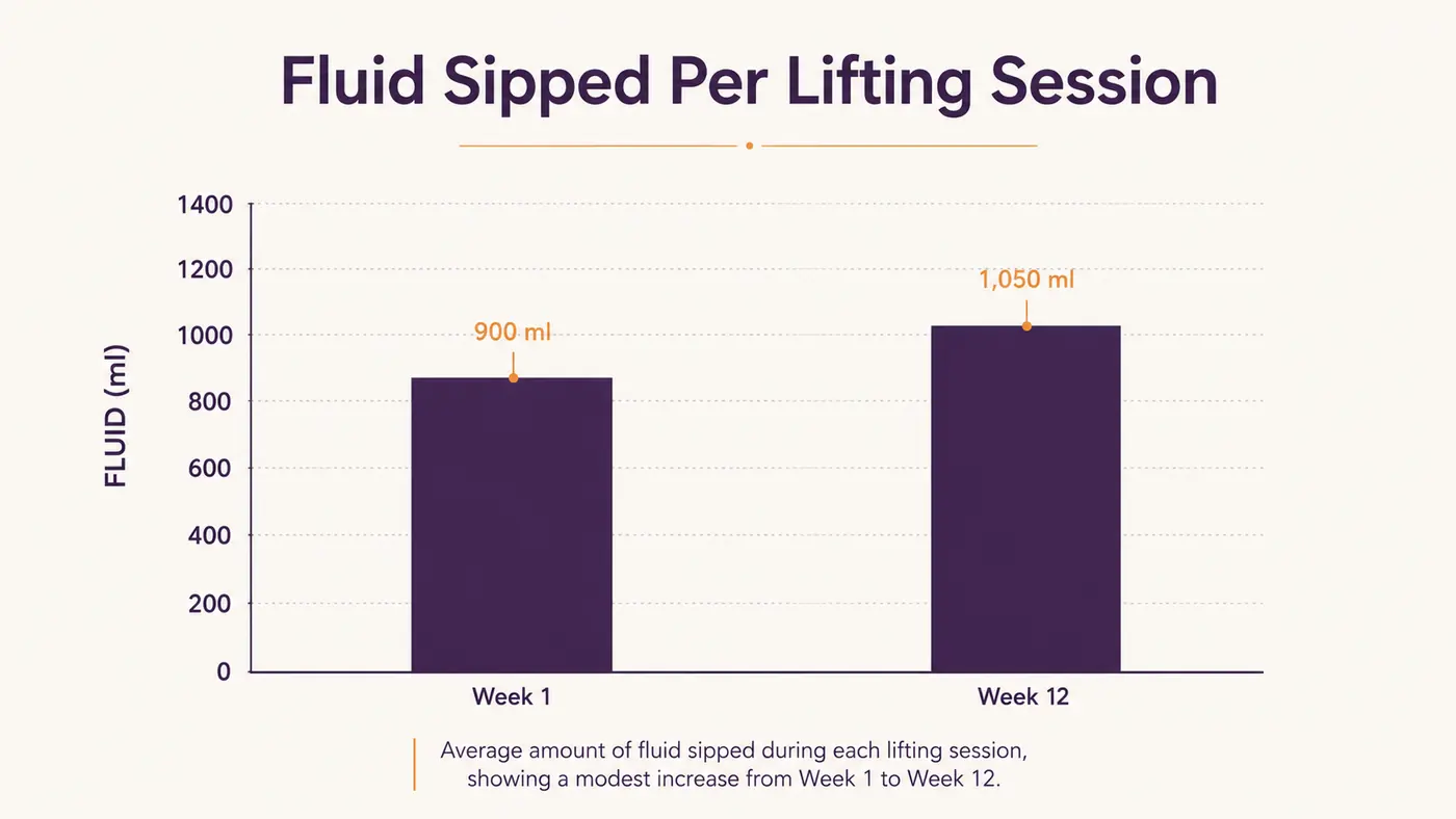 Chart showing fluid ounces sipped during lifting sessions across a training block, week one versus week twelve