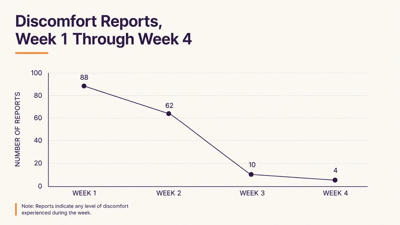 Chart comparing common first-two-week experiences with a yoga wheel, showing discomfort dropping off sharply after week two