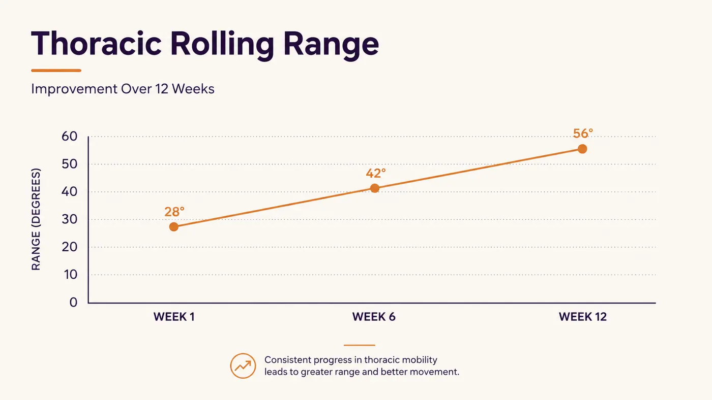 Chart showing thoracic rolling range of motion improving across three months of daily use