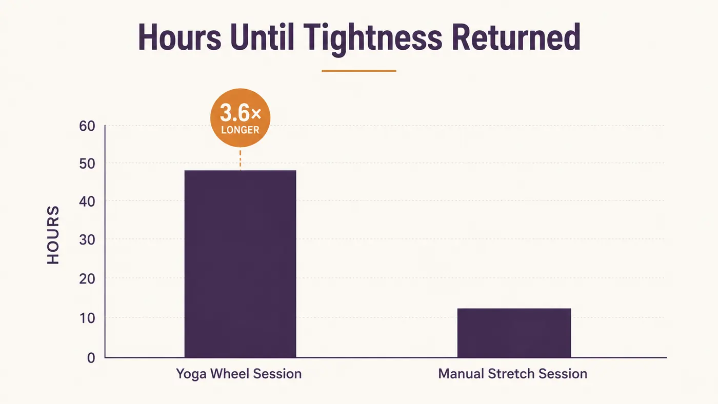 Chart comparing how long back tension relief lasted after a yoga wheel session versus a manual stretching session